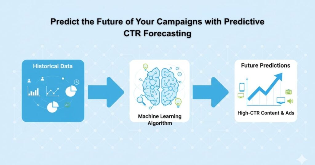Predictive CTR Forecasting Using Historical Data: Tools, Methods, and Applications